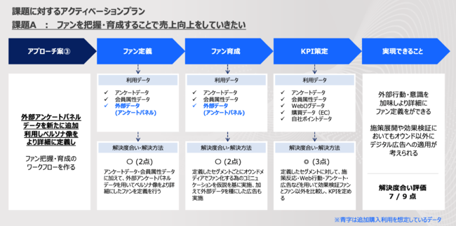 電通クロスブレイン、図2：アクティベーションプランニング