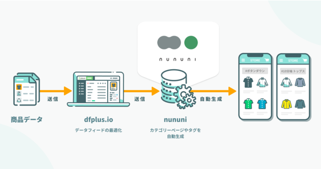 フィードフォース、データフィード管理ツール「dfplus.io」、 SEOとCXを同時に最適化し、AIで「衝動買い」を生むマーケティングソリューション「nununi」に対応開始