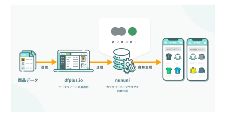 フィードフォース、データフィード管理ツール「dfplus.io」、 SEOとCXを同時に最適化し、AIで「衝動買い」を生むマーケティングソリューション「nununi」に対応開始