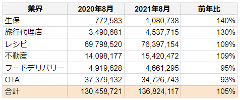 フルスピード、【2021年】業界別SEO動向調査【8月前年同月比較】