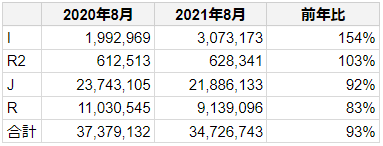 フルスピード、OTA業界の4社サイトの検索流入数　前年同月比内訳表