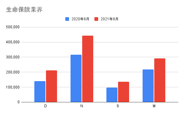 フルスピード、生命保険業界の4社サイトの検索流入数　前年同月比グラフ