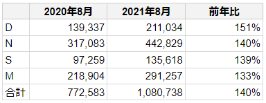 フルスピード、生命保険業界の4社サイトの検索流入数　前年同月比内訳表