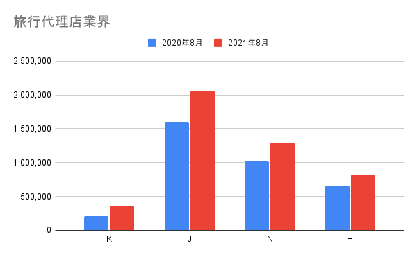 フルスピード、旅行代理店業界の4社サイトの検索流入数　前年同月比グラフ