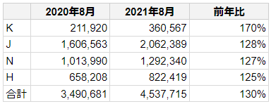 フルスピード、旅行代理店業界の4社サイトの検索流入数　前年同月比グラフ