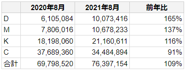 フルスピード、レシピサイト業界の4社サイトの検索流入数　前年同月比内訳表