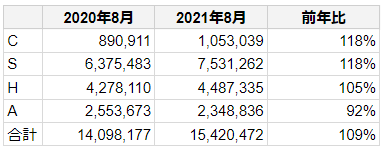 フルスピード、不動産業界の4社サイトの検索流入数　前年同月比グラフ