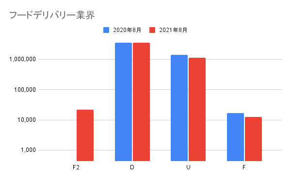 フルスピード、フードデリバリー業界の4社サイトの検索流入数　前年同月比グラフ