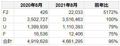 フルスピード、フードデリバリー業界の4社サイトの検索流入数　前年同月比内訳表