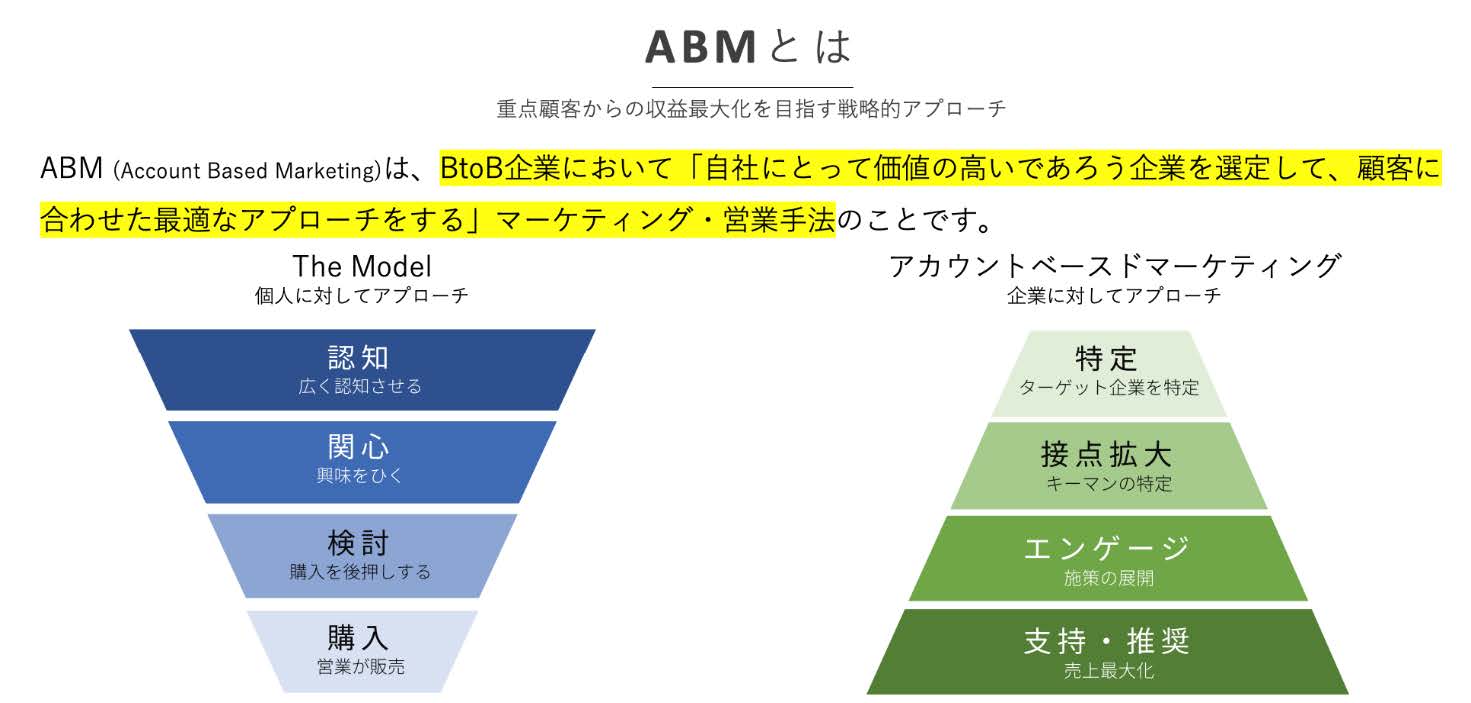 リードプラス、ABMとは