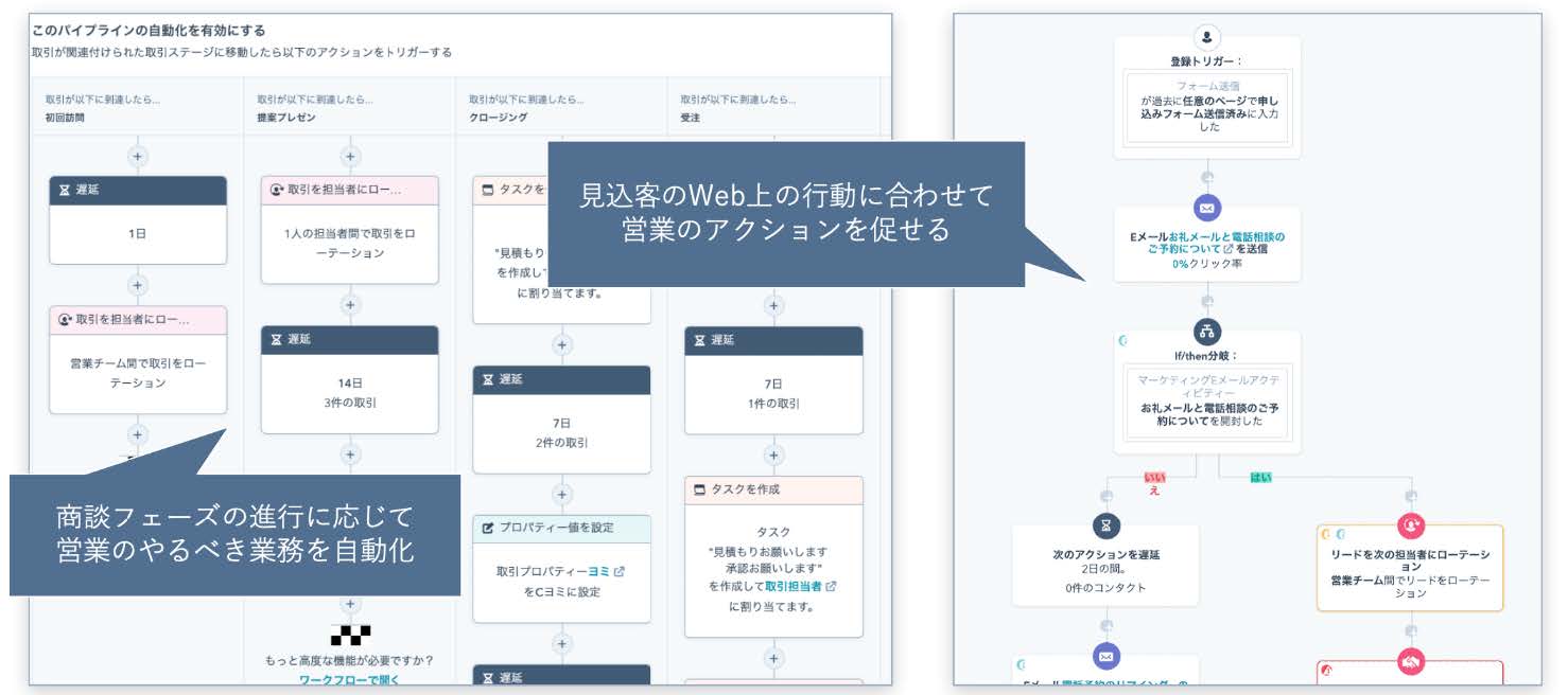 リードプラス、業務フローの自動化