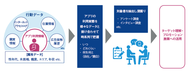 マクロミル、「A-cube」の活用フロー