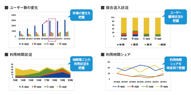 マクロミル、競合アプリケーションとの利用状況比較イメージ