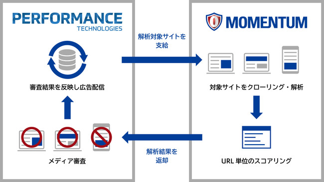 Momentum、ベクトルグループのPerformance Technologies株式会社にブランドセーフティ解析サービスの提供開始