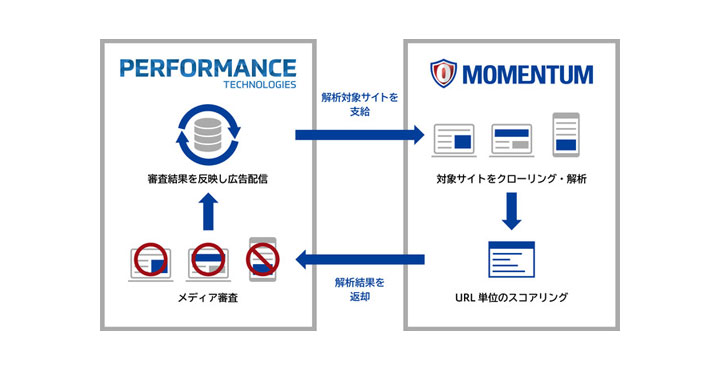 Momentum、ベクトルグループのPerformance Technologies株式会社にブランドセーフティ解析サービスの提供開始