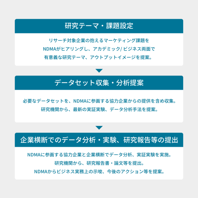 NDMA、産学連携研究の流れ