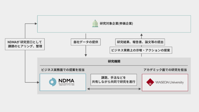 NDMA、産学連携研究の座組