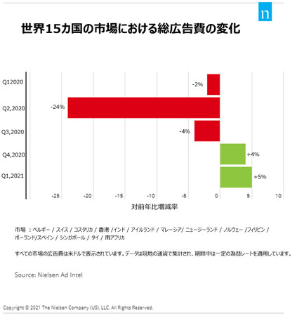 ニールセン、世界のメディア・広告の現状と未来に関する分析結果