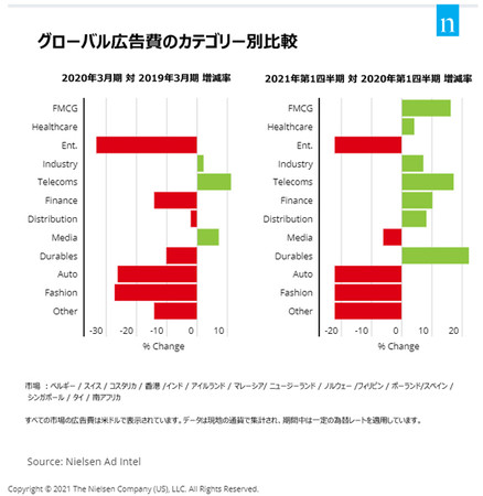 ニールセン、世界のメディア・広告の現状と未来に関する分析結果