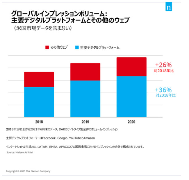 ニールセン、世界のメディア・広告の現状と未来に関する分析結果