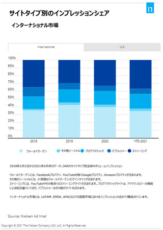 ニールセン、世界のメディア・広告の現状と未来に関する分析結果