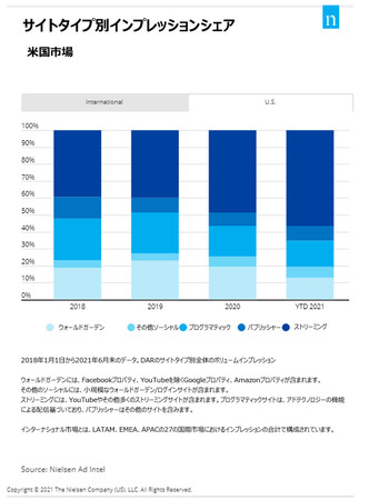 ニールセン、世界のメディア・広告の現状と未来に関する分析結果