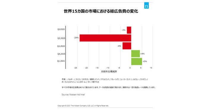 ニールセン、世界のメディア・広告の現状と未来に関する分析結果