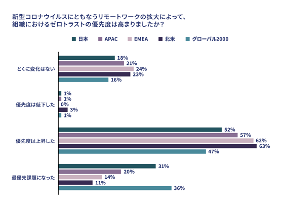 Okta、アイデンティティを中心とするゼロトラスト導入実態調査