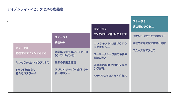 Okta、アイデンティティを中心とするゼロトラスト導入実態調査