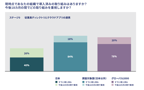 Okta、アイデンティティを中心とするゼロトラスト導入実態調査