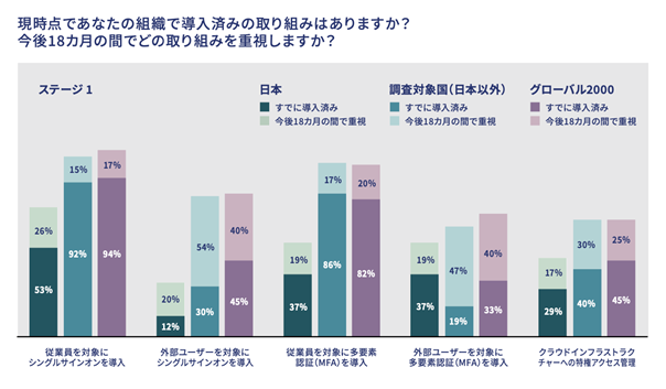 Okta、アイデンティティを中心とするゼロトラスト導入実態調査