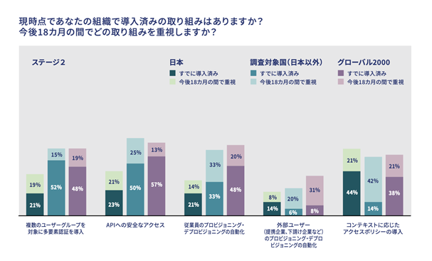 Okta、アイデンティティを中心とするゼロトラスト導入実態調査