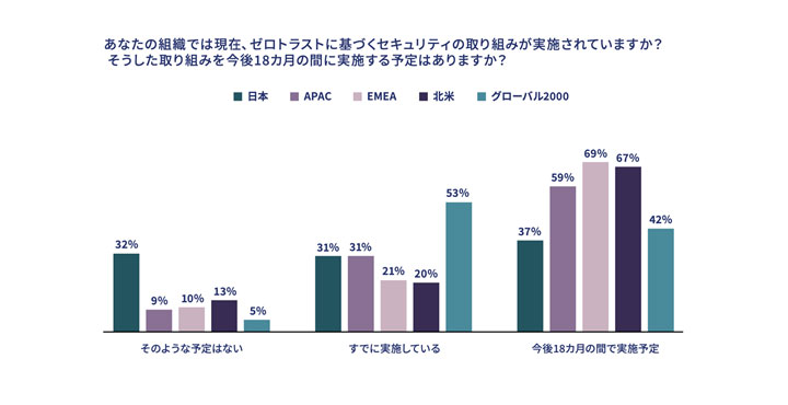 Okta、アイデンティティを中心とするゼロトラスト導入実態調査