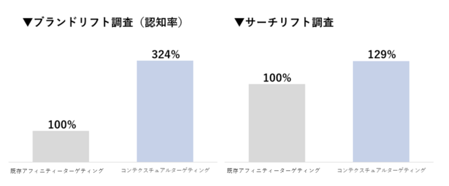 オプト、生活者の興味関心が高まる「瞬間（モーメント）」を捉えるターゲティングの実証結果を公開