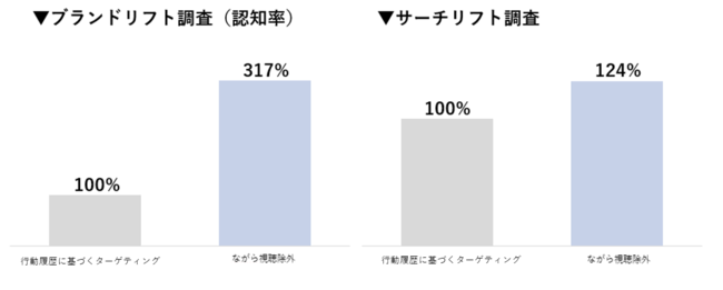 オプト、生活者の興味関心が高まる「瞬間（モーメント）」を捉えるターゲティングの実証結果を公開