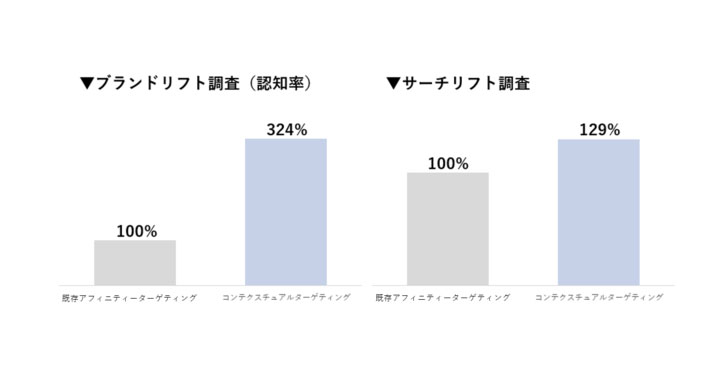 オプト、生活者の興味関心が高まる「瞬間（モーメント）」を捉えるターゲティングの実証結果を公開