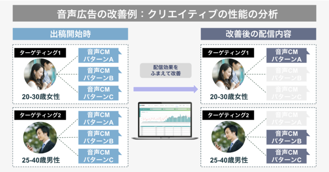 オトナル、デジタル音声広告の分析ダッシュボードを提供開始