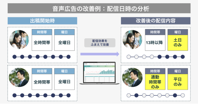 オトナル、デジタル音声広告の分析ダッシュボードを提供開始