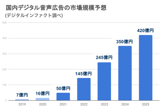 デジタル音声広告（デジタルオーディオアド）とは？