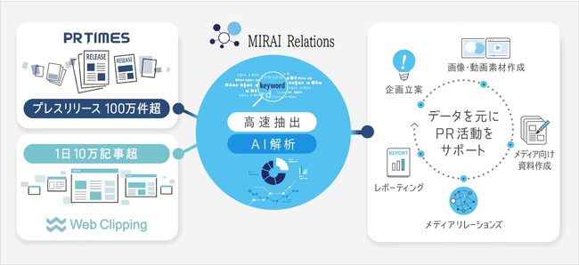 PR TIMES、みらいリレーションズ