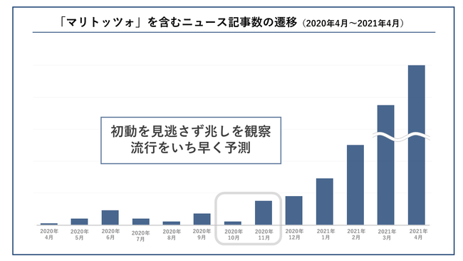 PR TIMES、キーワードの動きからトレンドを予測、次の発信や企画立案のヒントに