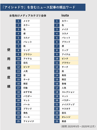 PR TIMES、メディアの使用キーワード動向を分析、媒体理解と最適なワード選定へ