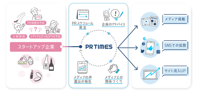 PR TIMES、専任PRプランナーが伴走するサポートプランを開始