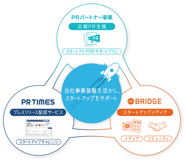 PR TIMES、「スタートアップPRサポートプラン」を開始する意義