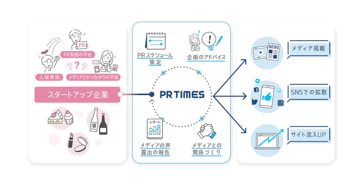 PR TIMES、専任PRプランナーが伴走するサポートプランを開始