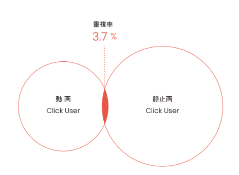 RC総研、動画クリエイティブに反応するユーザーは静止画と異なる傾向