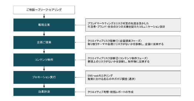 シエンプレ、リスクコントロールド・ブランドコミュニケーション