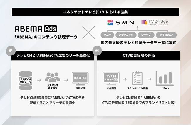 SMN「TVBridge」、「ABEMA TV」と協業 サービスイメージ