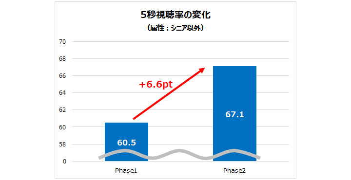 SMN、AIを活用したインストア広告の実証実験を実施