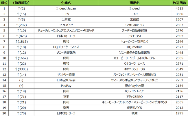 SMN、2021年7月度テレビCM放送回数ランキング